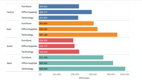 Clear bar chart grouping categories for easier comparison instead of overcrowding a single chart