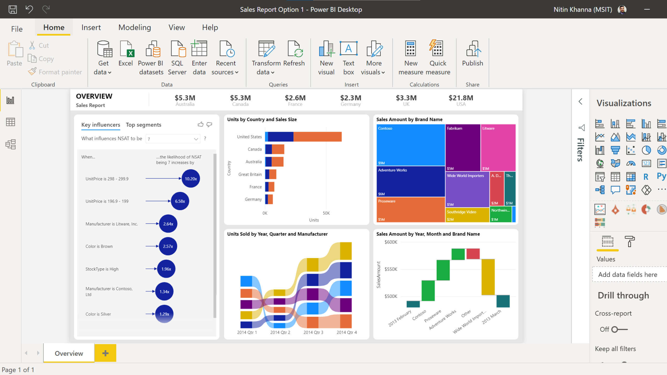 Power BI Desktop showing a sales report with regional revenue cards, a key influencers panel, and treemap and waterfall visuals