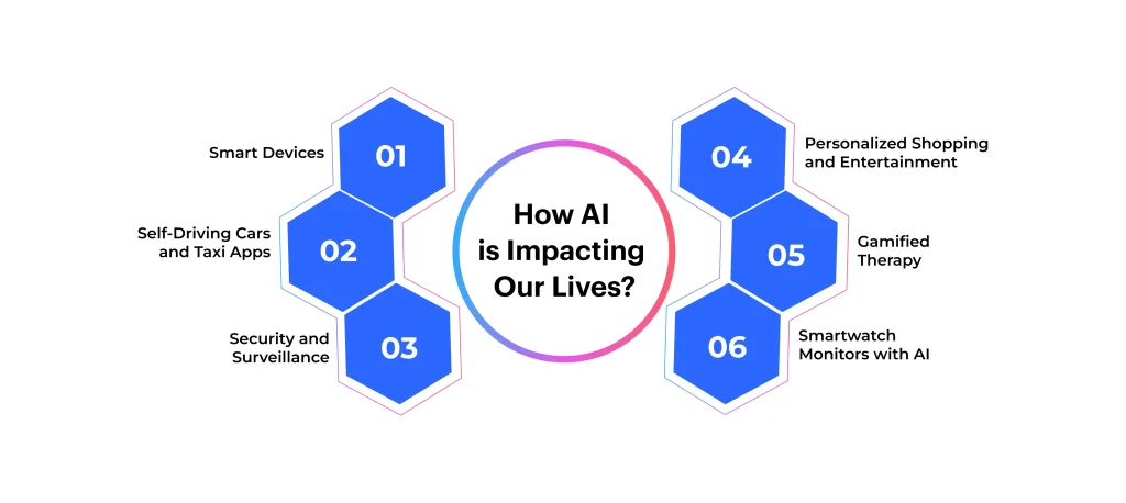 How is AI Used in Everyday Life