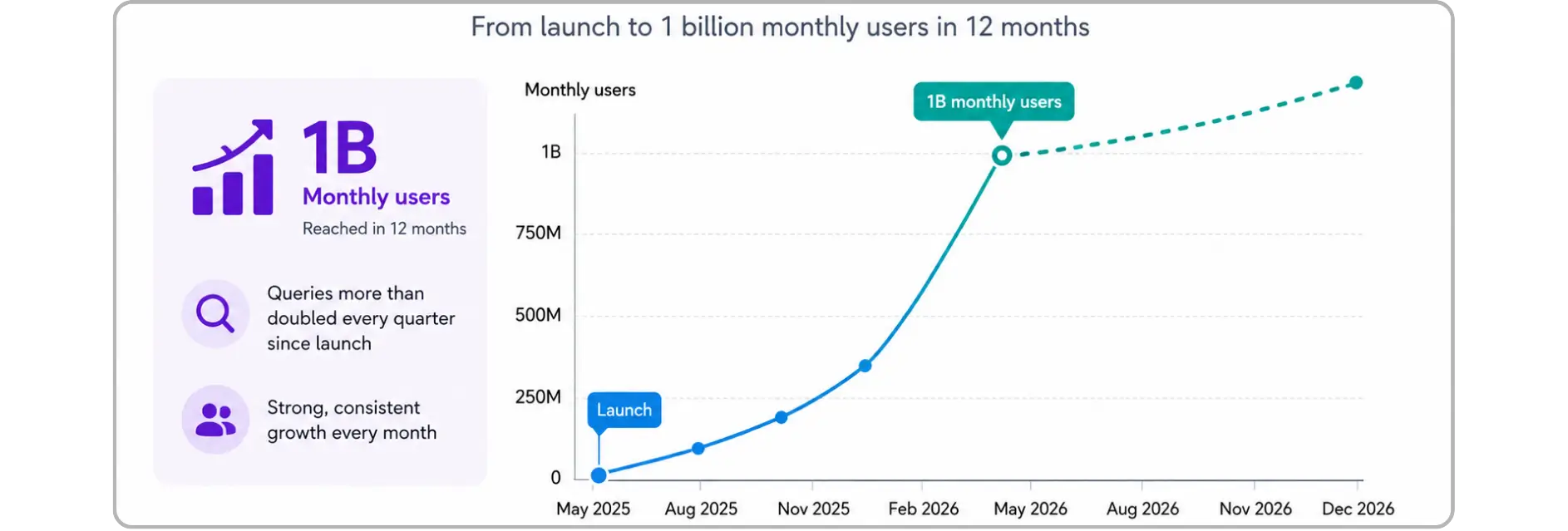Google AI Mode Growth