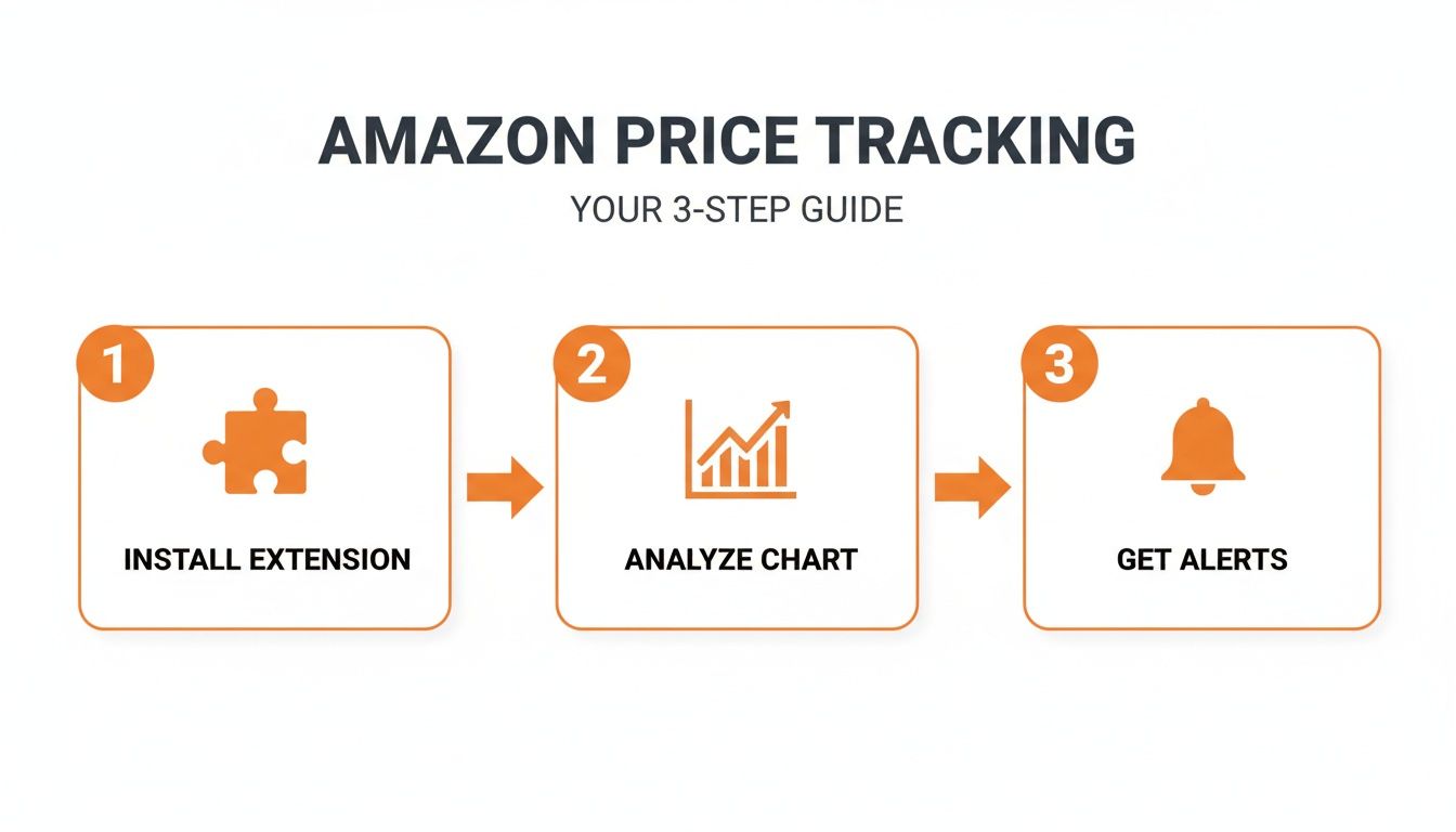A 3-step guide on Amazon price tracking, showing icons for install extension, analyze chart, and get alerts.