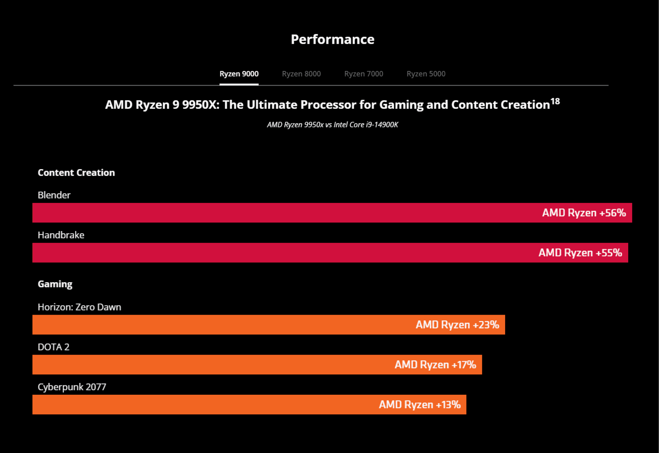 AMD Ryzen 9 9950X CPU Benchmark result for Content Creation, Gaming