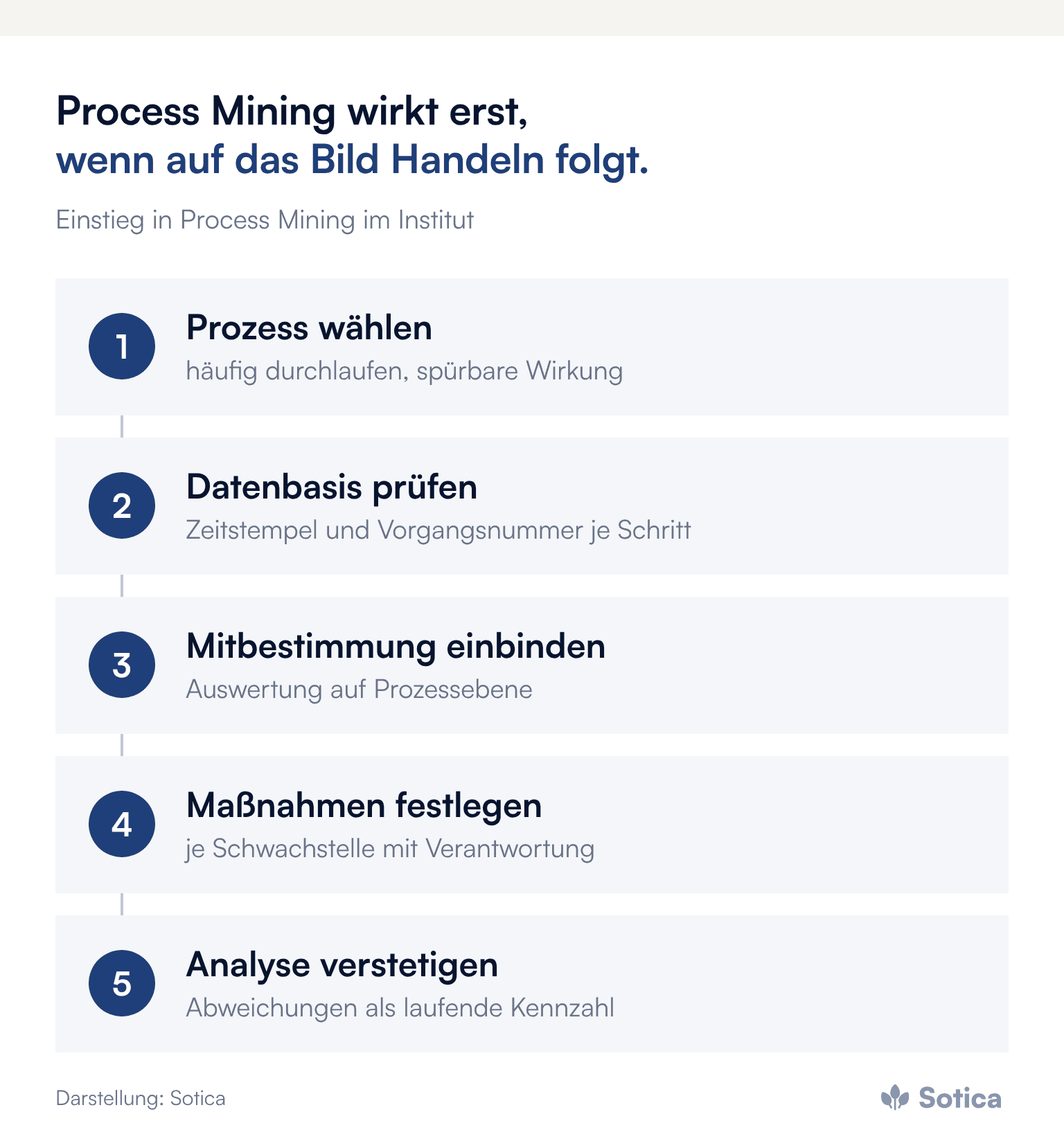 Prozesskette in fünf Schritten: Prozess wählen, Datenbasis prüfen, Mitbestimmung einbinden, Maßnahmen mit Verantwortung festlegen, Analyse verstetigen. Darstellung: Sotica.