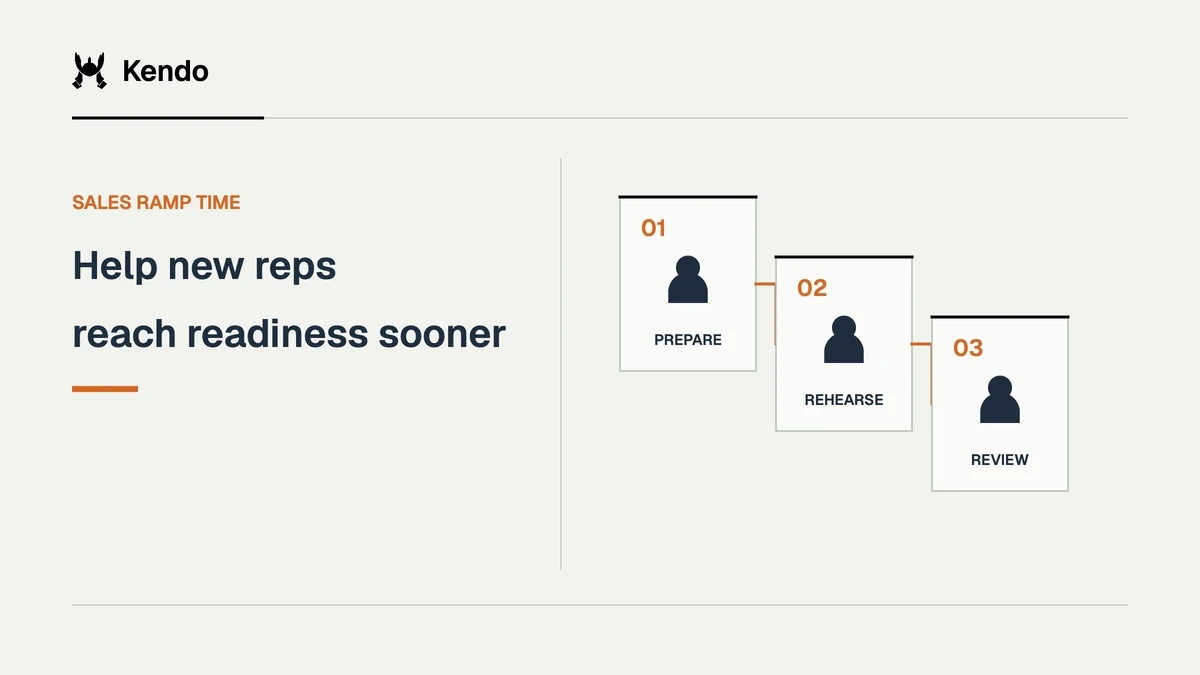 Help new reps reach readiness sooner. Three ascending onboarding steps connect prepare, rehearse, review.
