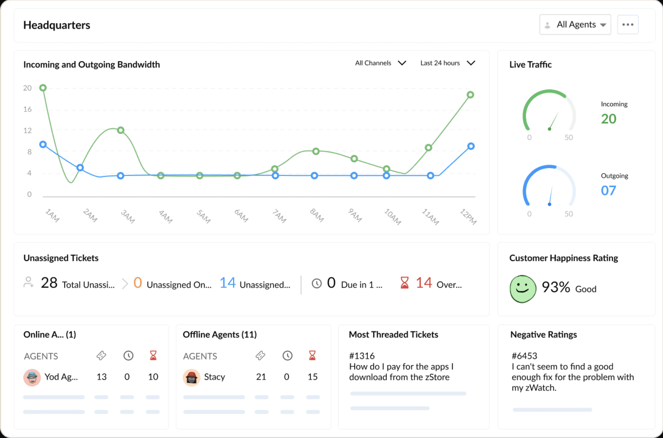 Zoho Dashboard
