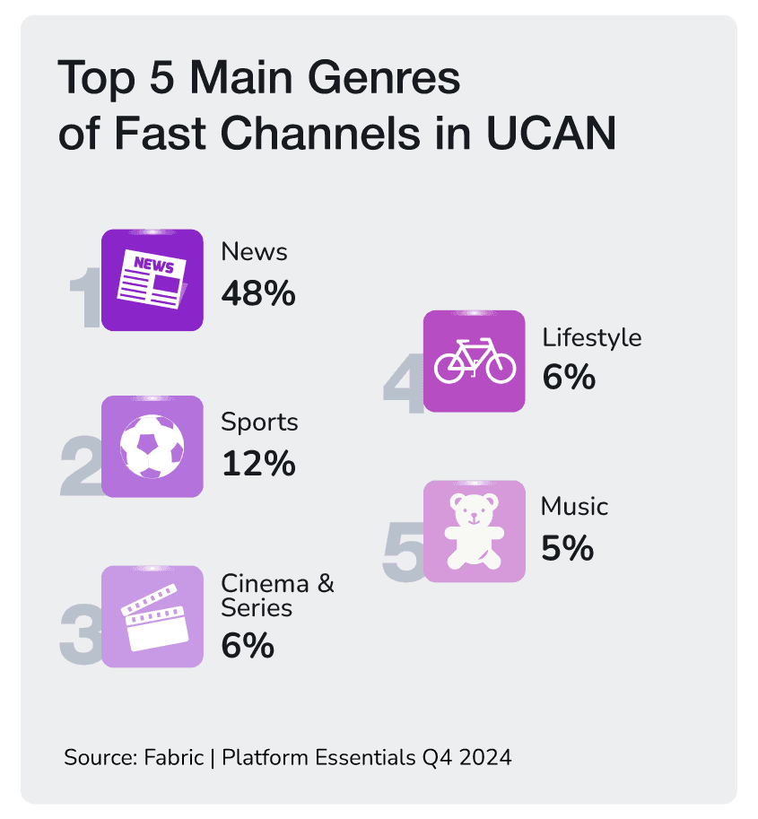 Top 5 Main Genres of Fast Channels in UCAN chart