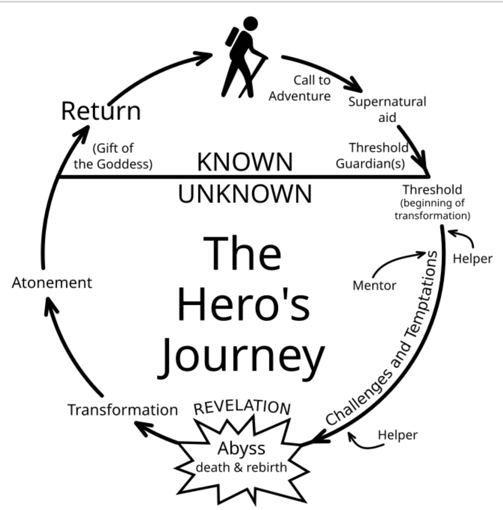 Illustration of the hero's journey