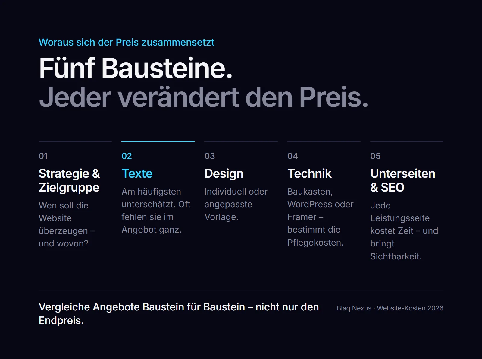 Die fünf Preisbausteine einer Website: Strategie, Texte, Design, Technik, Unterseiten – Texte werden am häufigsten unterschätzt