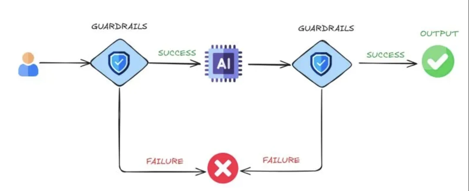 What are Agentic AI Guardrails