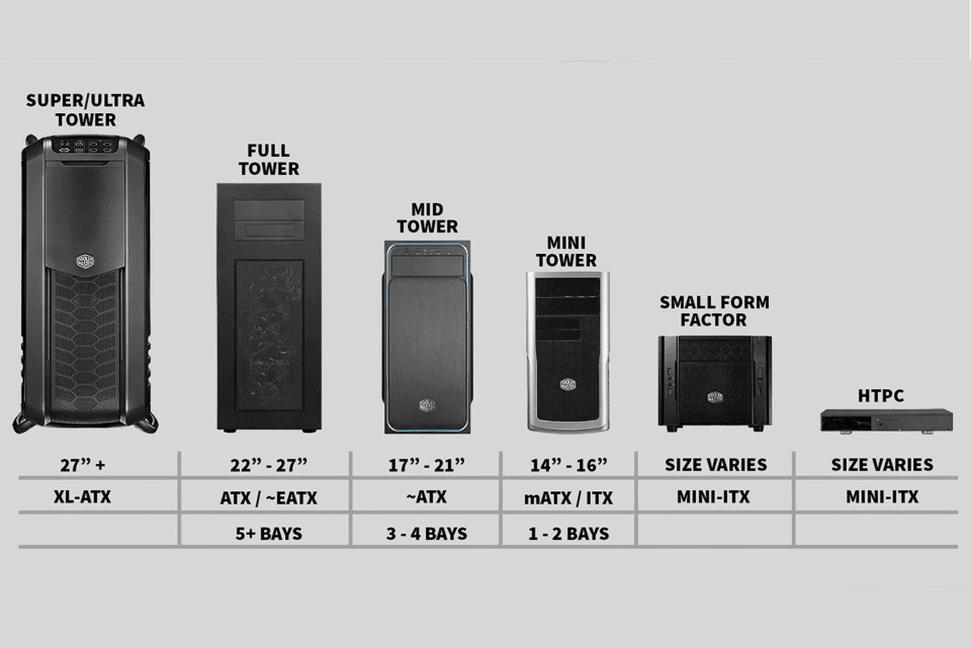 Comparison chart of different PC case sizes, including Super/Ultra Tower, Full Tower, Mid Tower, Mini Tower, Small Form Factor, and HTPC, with dimensions and specifications.