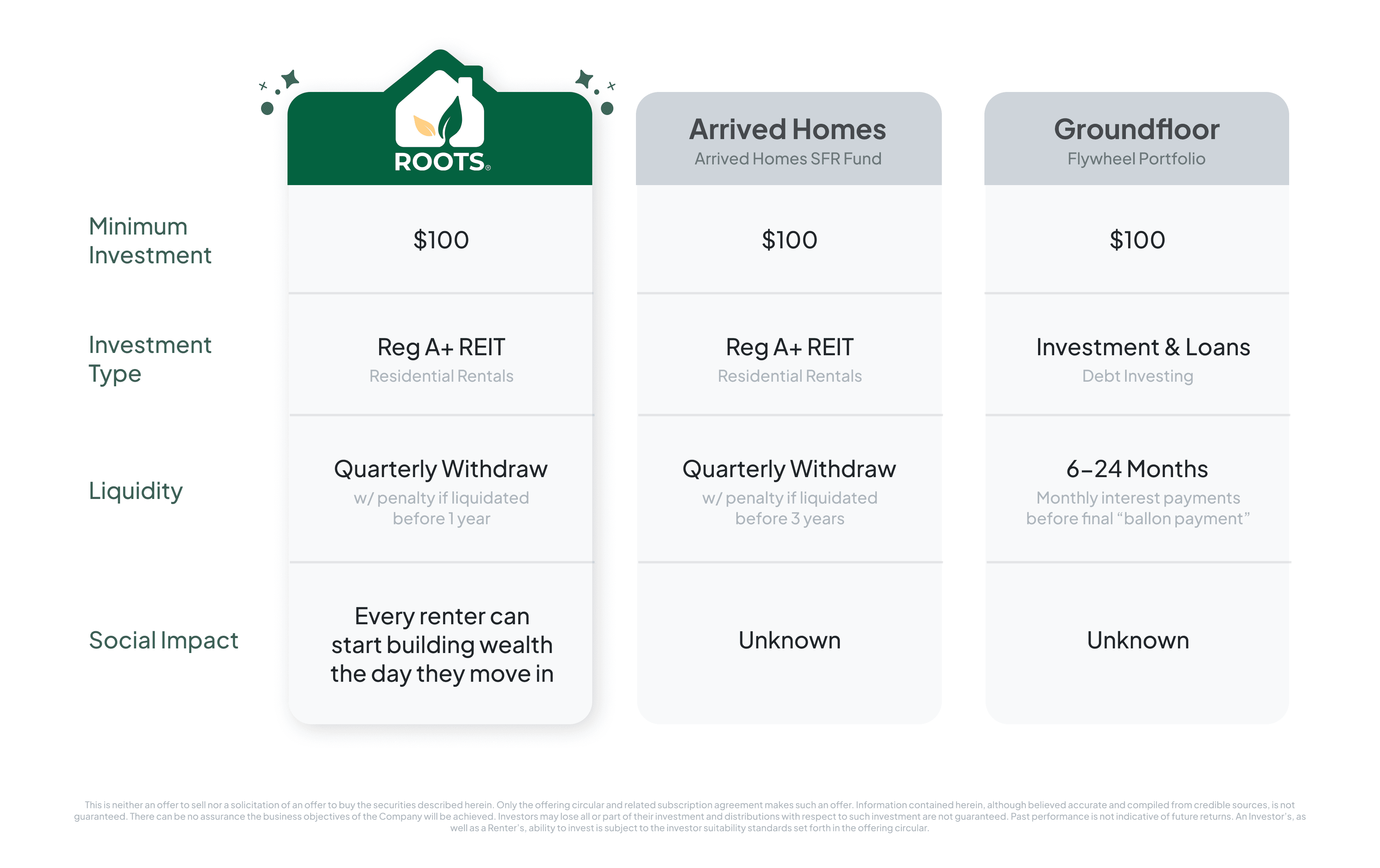 Compare 3 of 2025’s Notable Real Estate Investment Platforms: Roots, Arrived, and Groundfloor