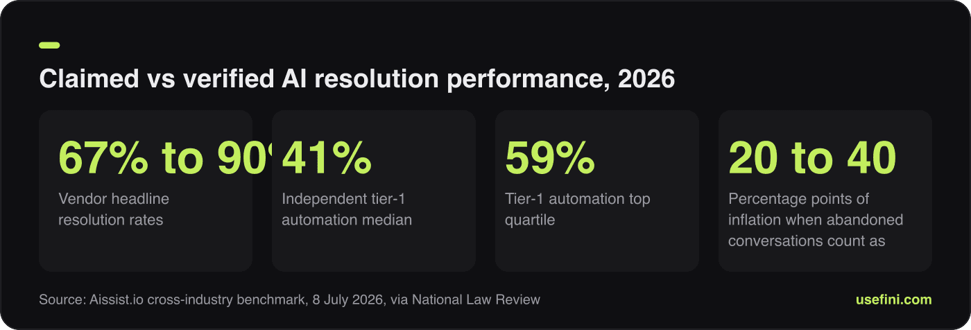 Stat card showing vendor claimed resolution rates versus independently verified medians and metric inflation from abandoned conversations