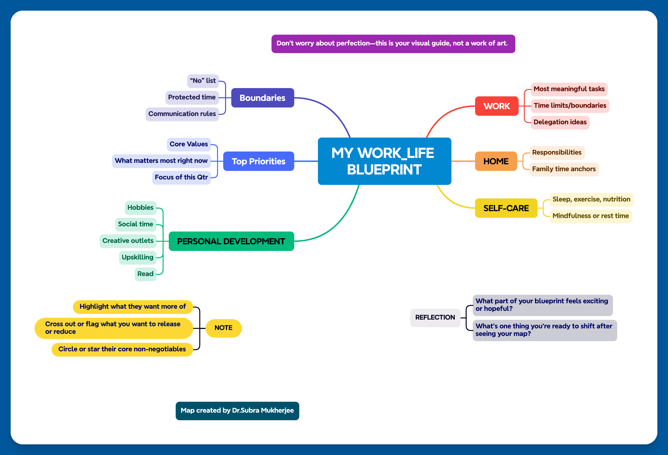 A mind map showing a personal work–life blueprint.
