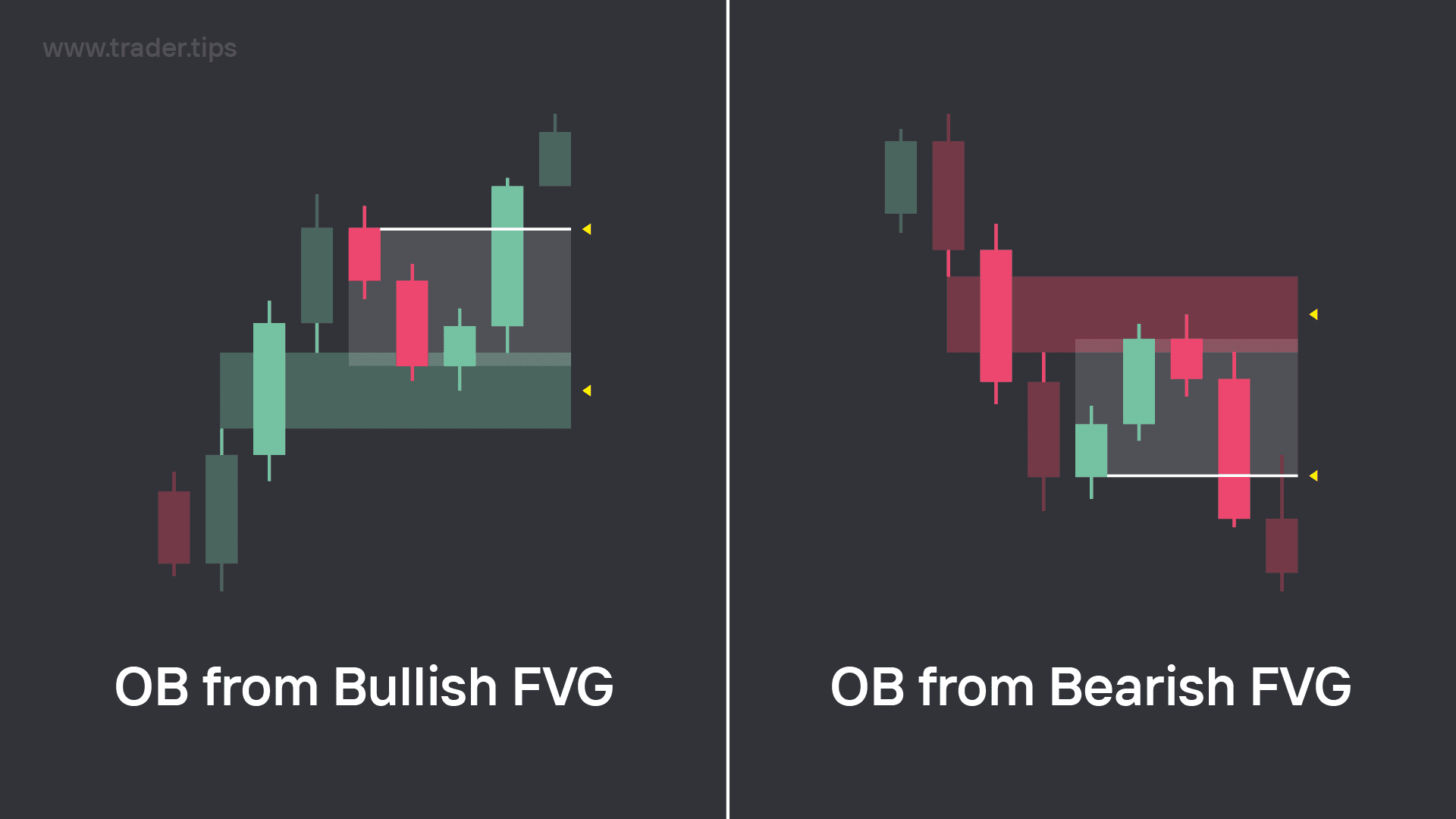 Order Block creation from Fair Value Gap (FVG)