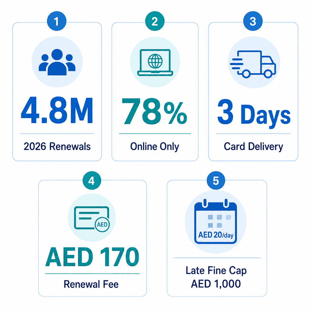 Infographic: Renew Emirates ID UAE - Quick Step-by-Step Guide for 2026