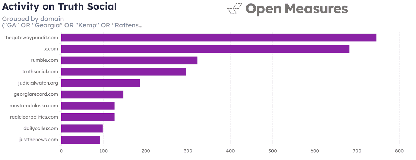 An Activity graph shows the 10 most frequently-linked domains contained in Truth Social posts we identified made between Jan. 20, 2025, and Mar. 22, 2026. The most-linked sites included The Gateway Pundit, X, Rumble, Truth Social, Judicial Watch, Georgia Record, Must Read Alaska, Real Clear Politics, Daily Caller, and Just The News.