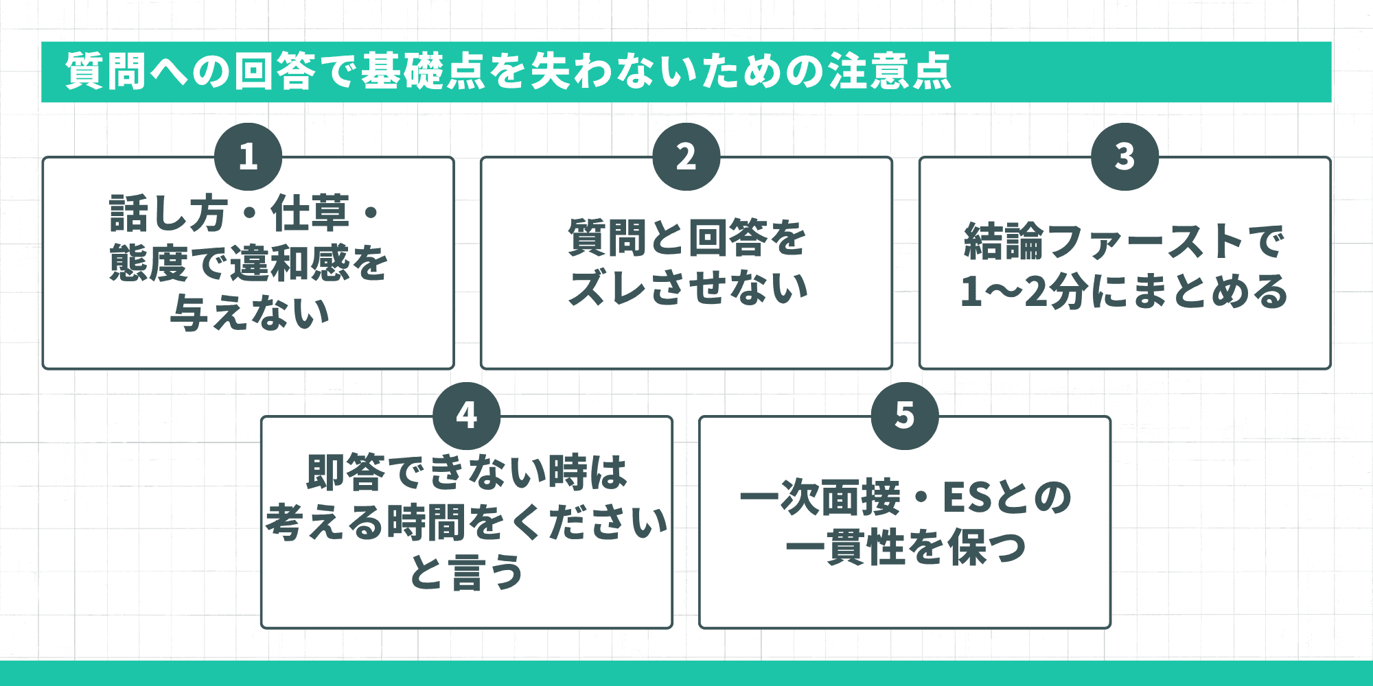 質問への回答で基礎点を失わないための注意点。1.話し方・仕草・態度で違和感を与えない、2.質問と回答をズレさせない、3.結論ファーストで1〜2分にまとめる、4.即答できない時は考える時間をくださいと言う、5.一次面接・ESとの一貫性を保つ。