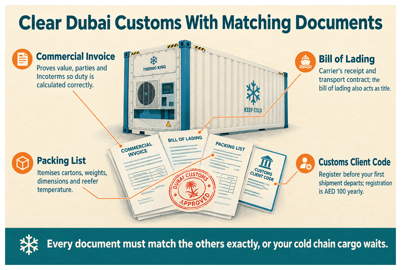 Infographic: What Documents Are Required to Clear Goods Through Dubai Customs