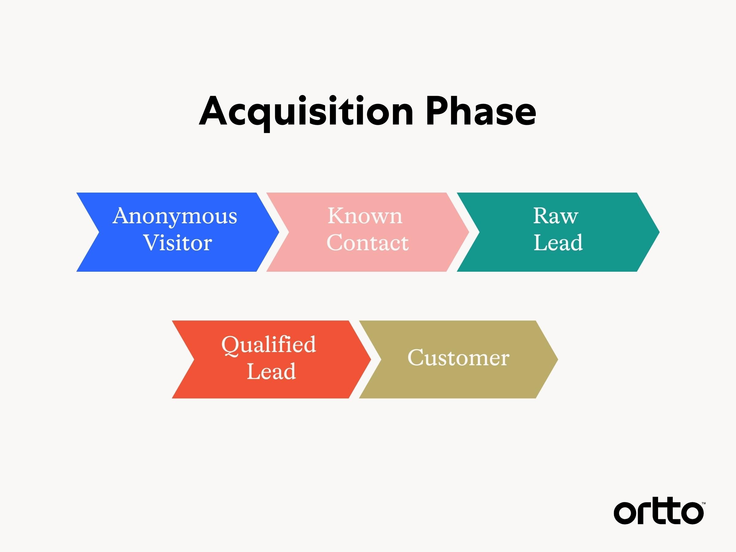 Customer Journey Marketing stages