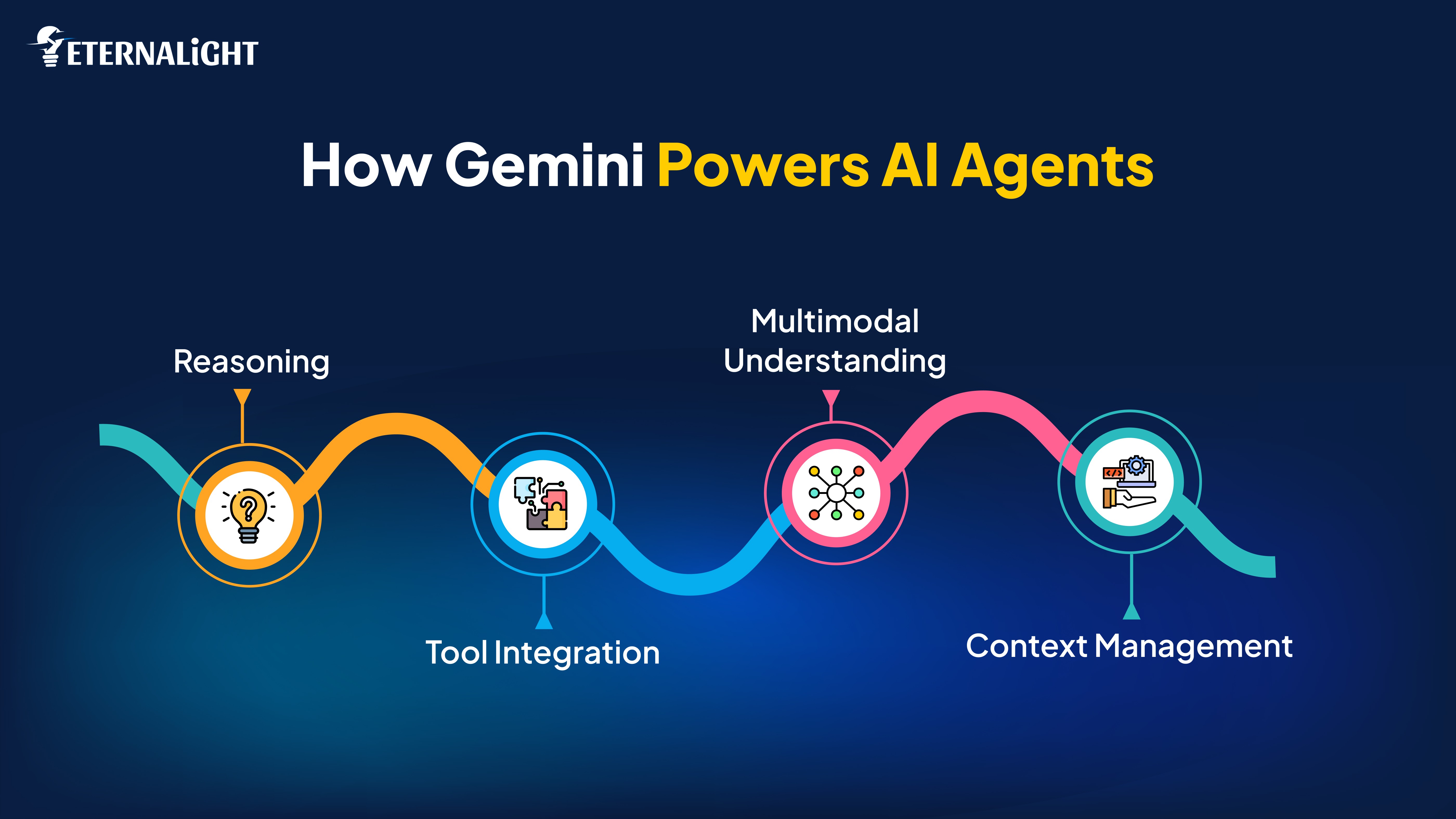 How Gemini Powers AI Agents | Eternaligh Infotech 