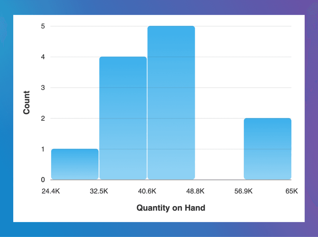 Histogram