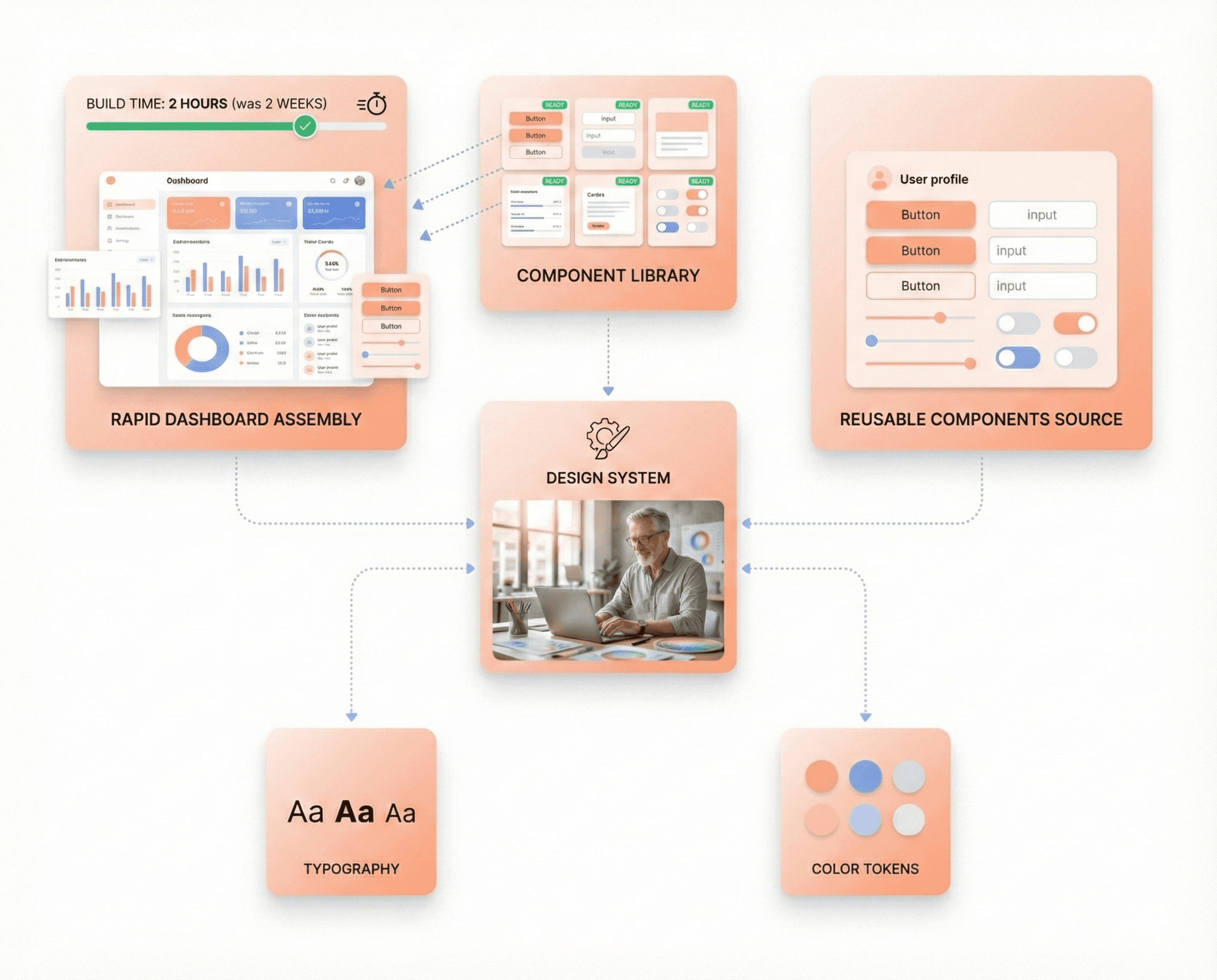 Reusable UI components from a design system accelerating feature development and reducing frontend build time