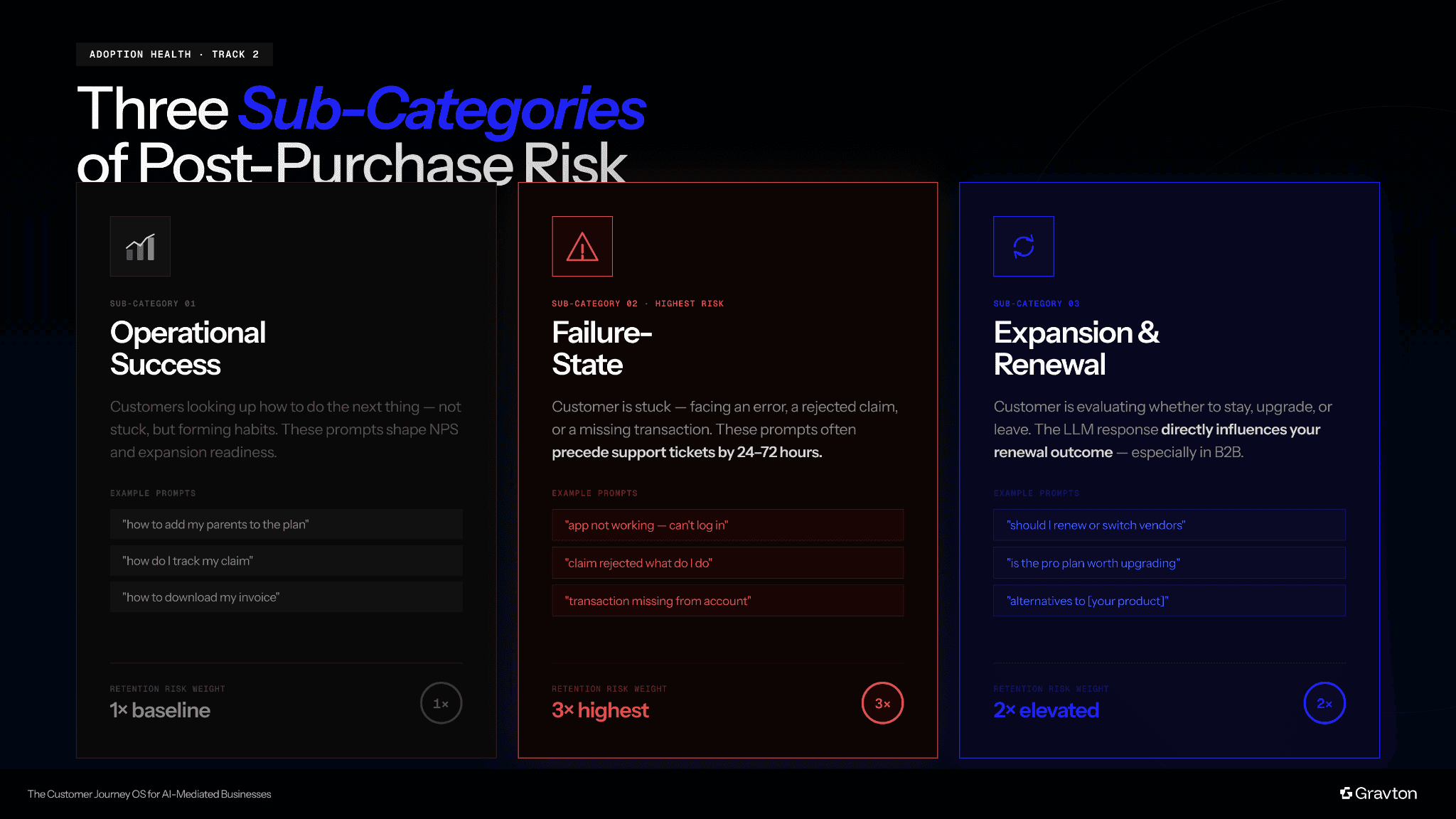 3 sub-categories of Adoption Health.