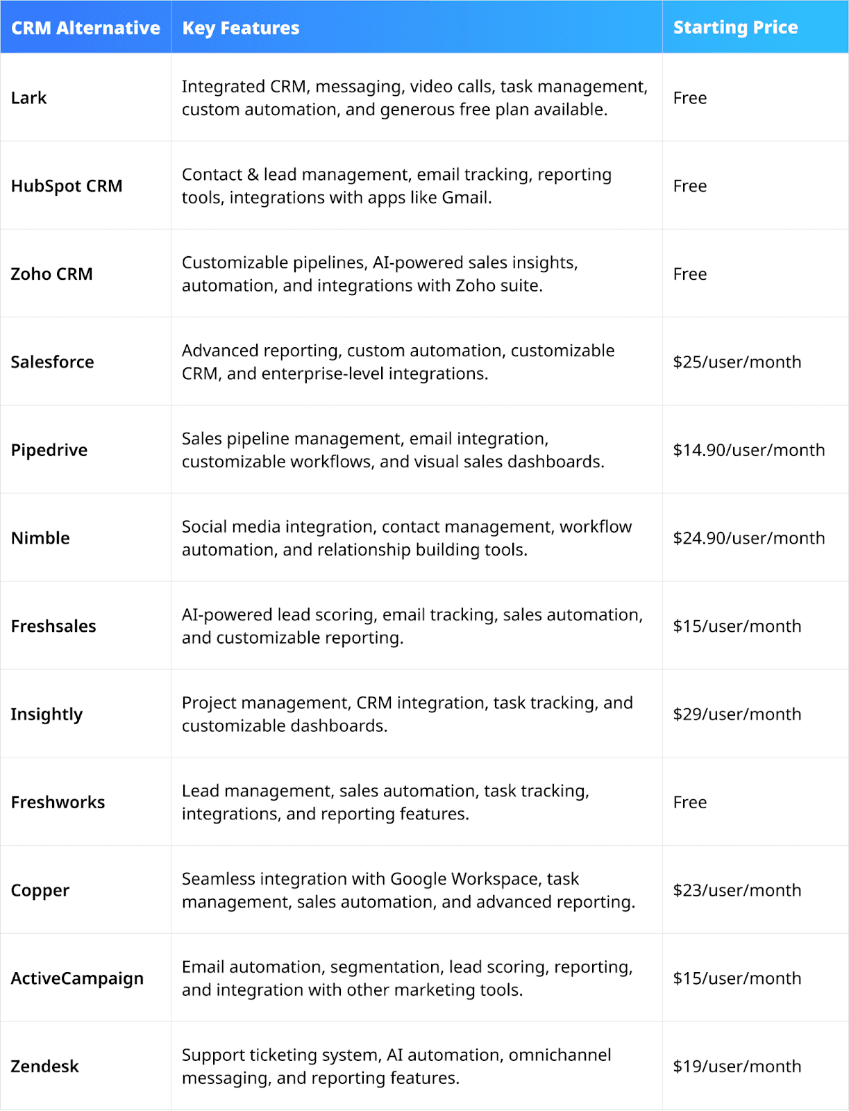 Monday CRM alternatives comparison table 