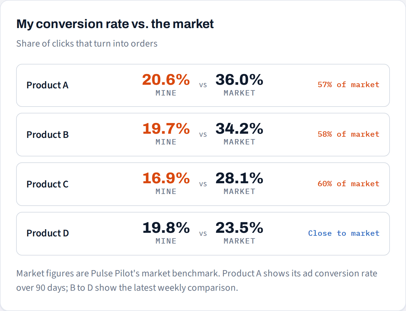 Conversion rate vs. the market: Product A 20.6% vs 36.0% (57% of market), Product B 19.7% vs 34.2% (58% of market), Product C 16.9% vs 28.1% (60% of market), Product D 19.8% vs 23.5% (close to market). Market figures are Pulse Pilot's market benchmark.