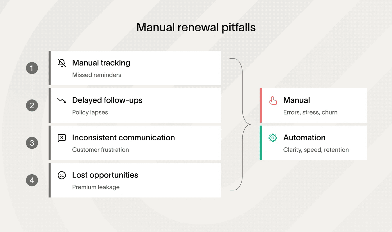  Insurance Agency Efficiency - automated renewal reminder sequences