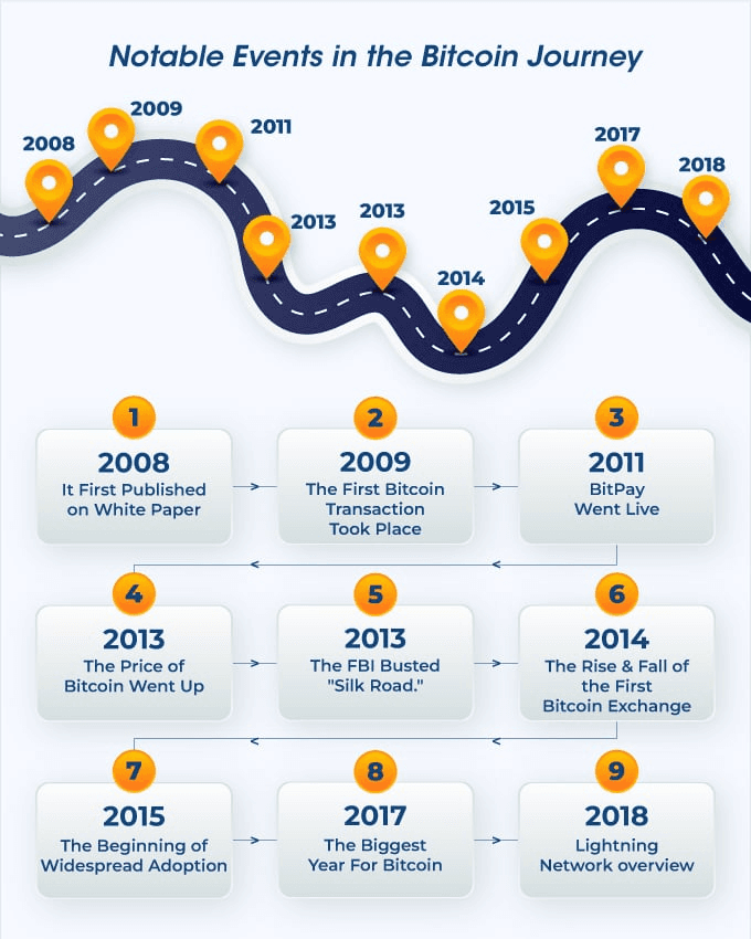 Notable events in the Bitcoin journey