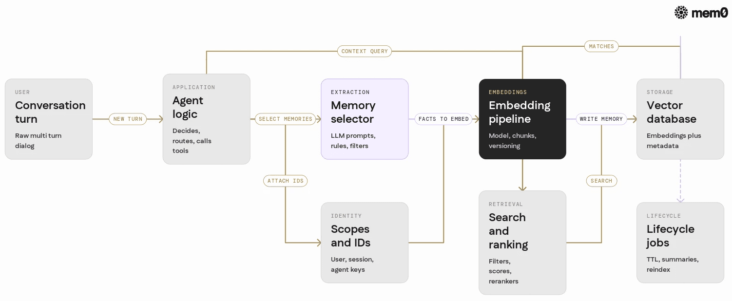 Shows how a custom vector store memory stack fans out into multiple coordinated components, highlighting the complexity that Mem0 later consolidates.