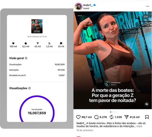 Painel de insights de um Reels de @leobrf_ com 16 milhões de visualizações ao lado de uma jovem em academia, flexionando o braço e mostrando o bíceps, com o título “A morte das boates: por que a geração Z tem pavor de noitada?”.