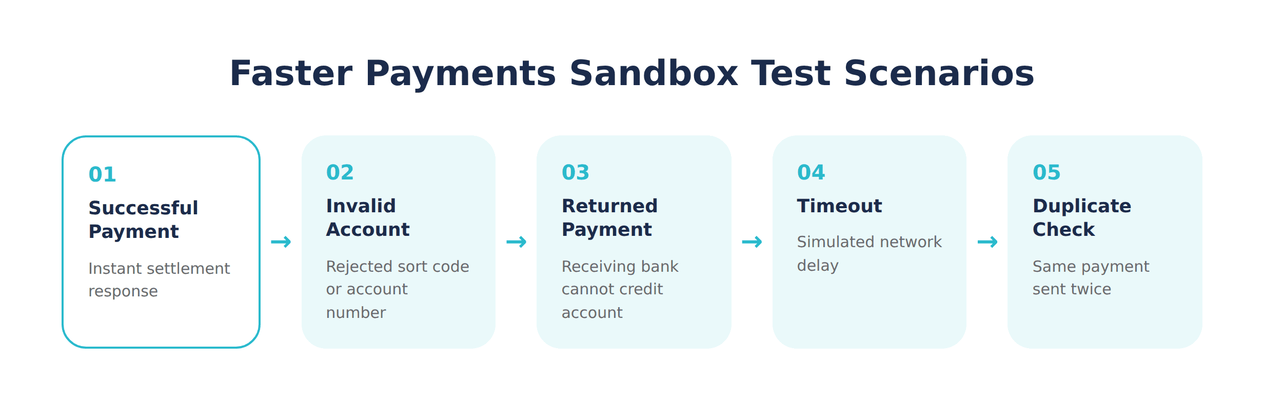 Faster Payments Sandbox Test Scenarios 