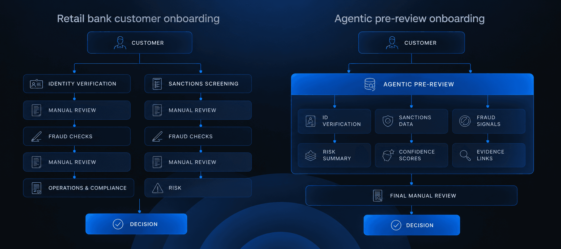 A comparison diagram of two retail bank onboarding workflows. The left side shows traditional onboarding with parallel tracks for identity verification and sanctions screening, each requiring multiple manual review and fraud check steps before reaching a decision. The right side shows agentic pre-review onboarding where an AI agent automatically aggregates ID verification, sanctions data, fraud signals, risk summaries, confidence scores, and evidence links, sending a complete file to a single final manual review before the decision.