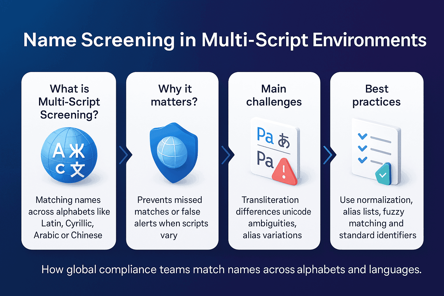 Infographic showing how compliance teams screen names across different scripts, key challenges and best practices.