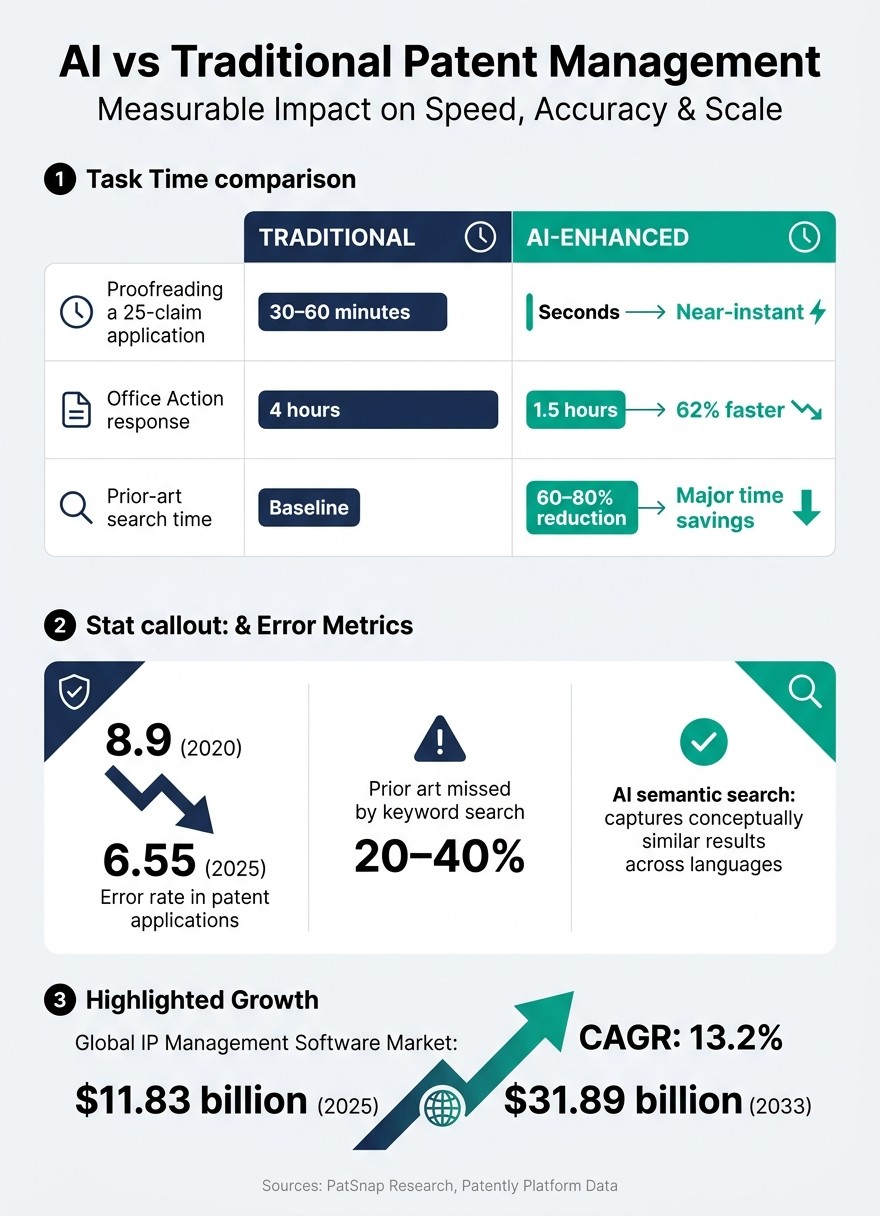 AI vs Traditional Patent Management: Key Performance Metrics
