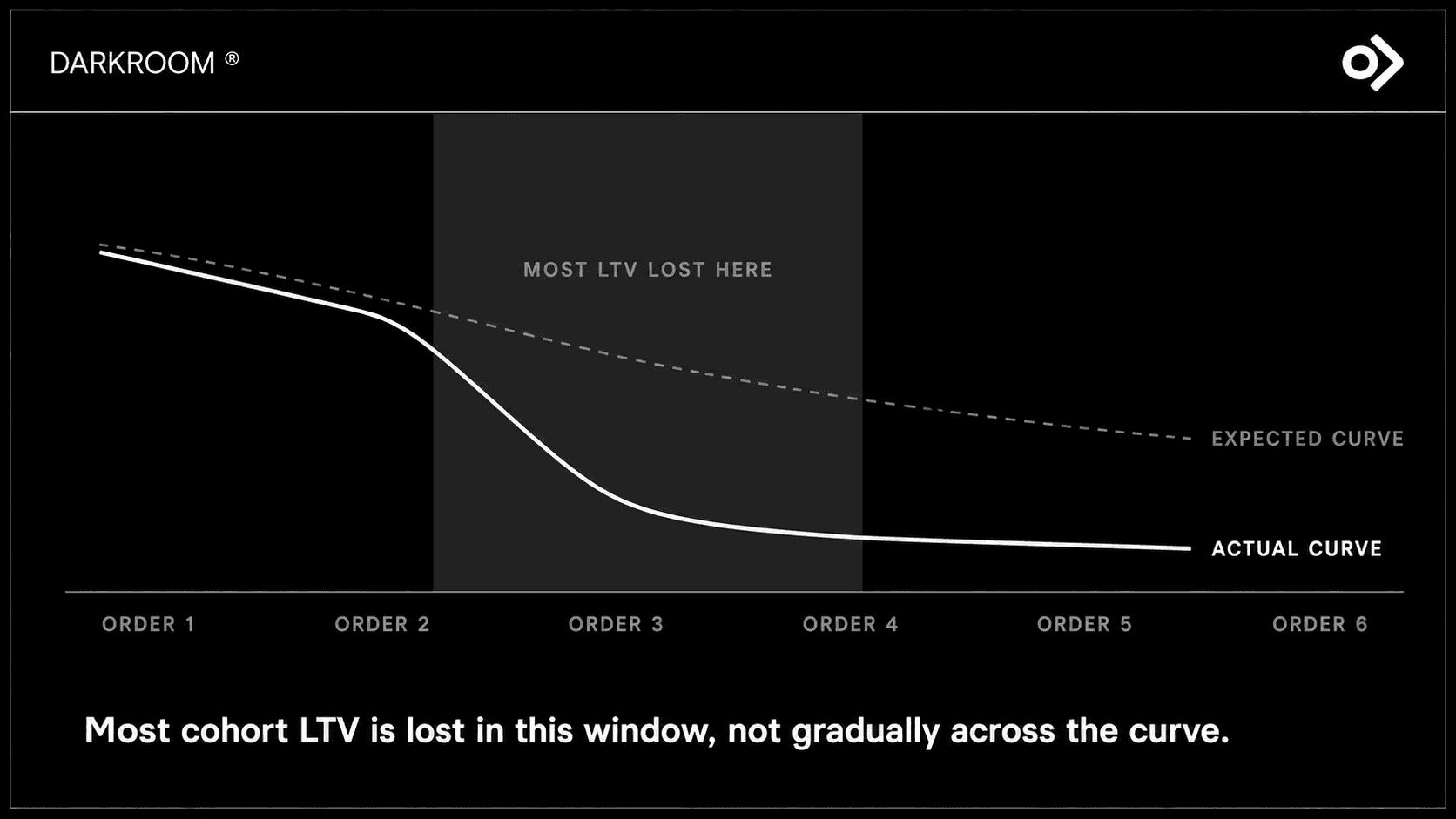 Cohort chart showing the real retention curve dropping sharply between orders 2 and 4 against a smooth expected curve