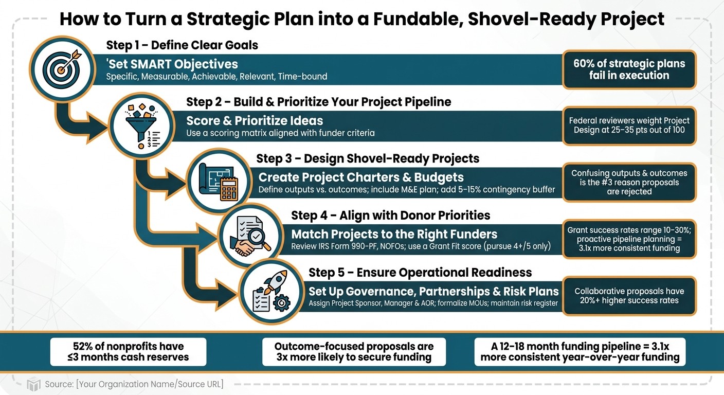How to Build a Shovel-Ready Nonprofit Project: 5 Key Steps