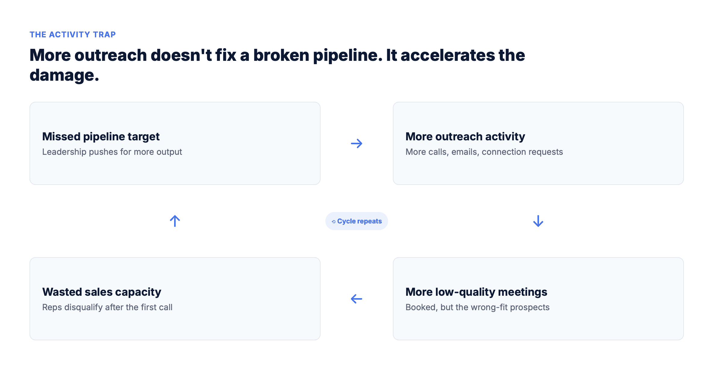 Diagram of the Nordic B2B sales activity trap: a missed pipeline target leads to more outreach activity, which leads to more low-quality meetings, which wastes sales capacity, causing the pipeline target to be missed again in a repeating cycle.
