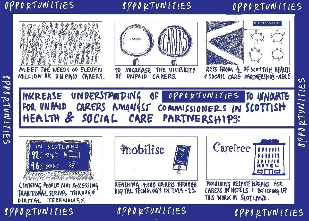 Illustrated infographic highlighting opportunities to support unpaid carers through visibility, digital tools, and hotel respite breaks. Focus on Scotland’s health and social care partnerships, with mentions of Mobilise and Carefree.