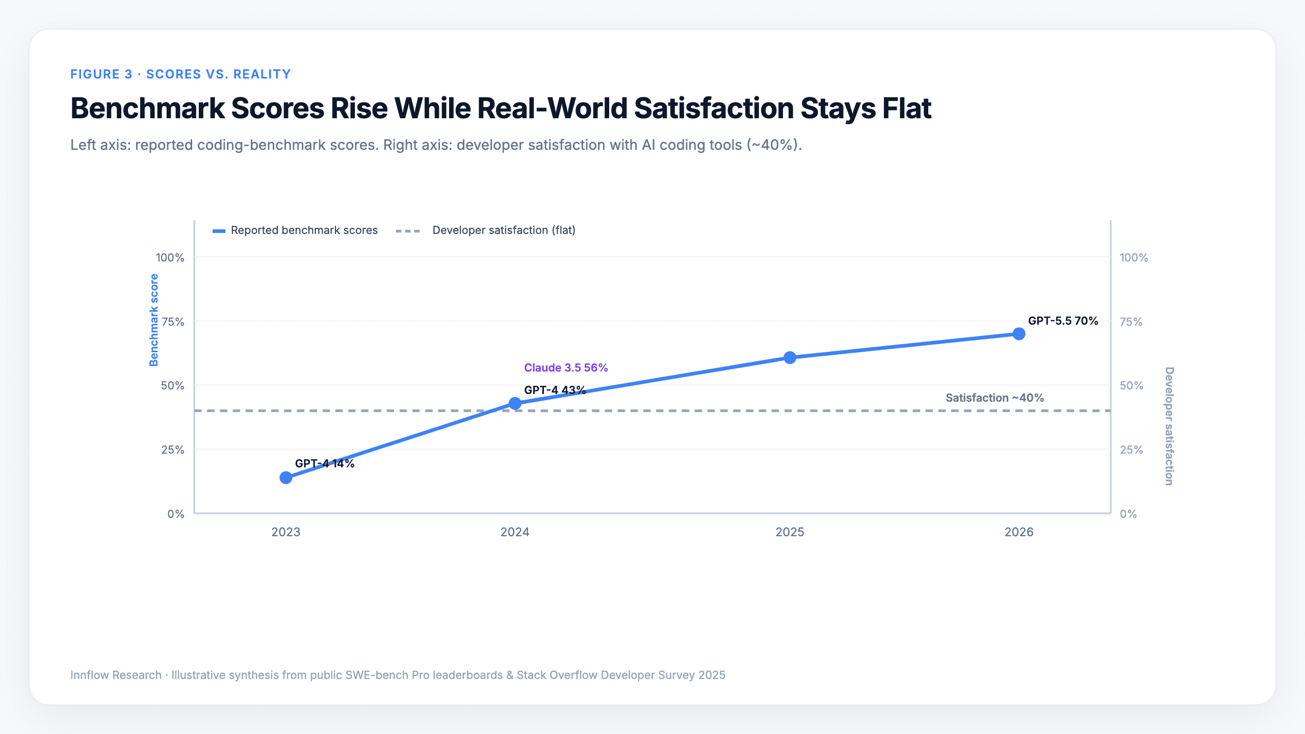 Figure 3. Benchmark scores rise while developer satisfaction stays flat