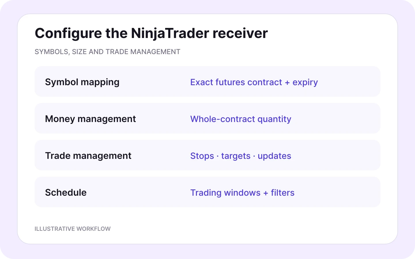 Futures contract mapping, whole-contract quantities and trade-management settings for a NinjaTrader receiver.