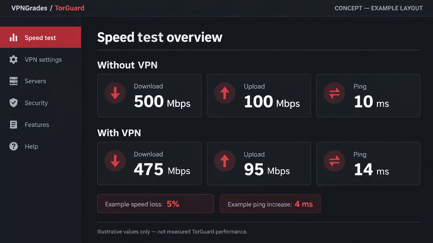 TorGuard: a sample speed-test report (illustration).
