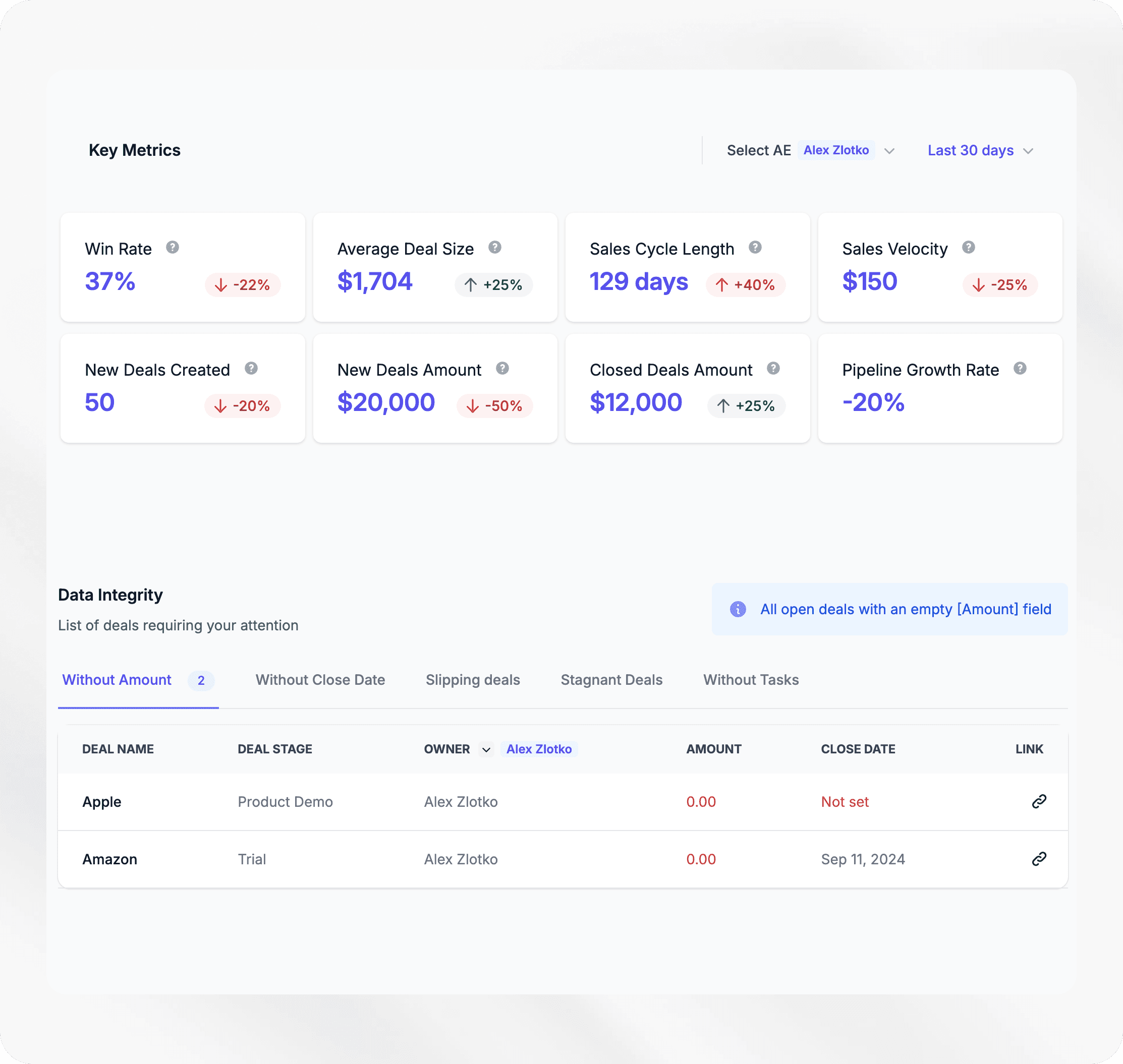 Data integrity dashboard for Sales Performance Improvement Plan 