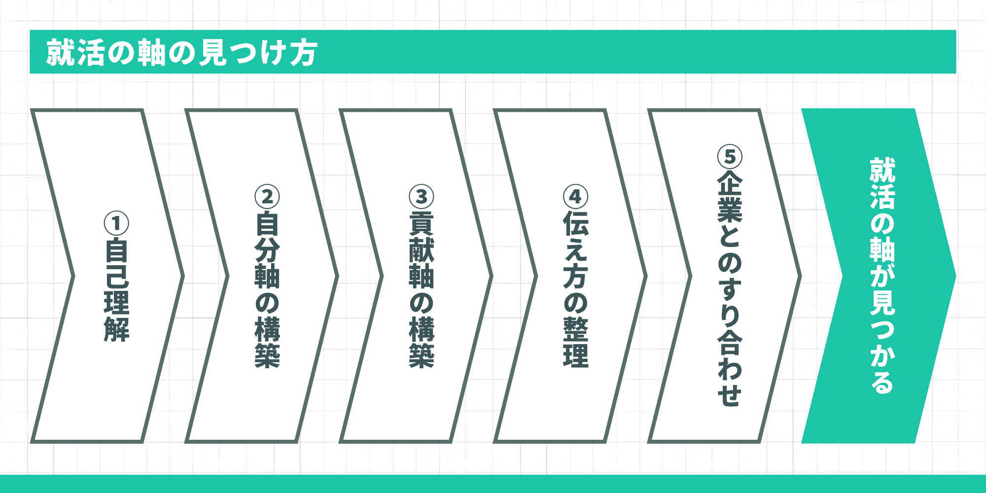 就活の軸の見つけ方を5つのステップで示したフローチャート。①自己理解→②自分軸の構築→③貢献軸の構築→④伝え方の整理→⑤企業とのすり合わせで就活の軸が見つかる