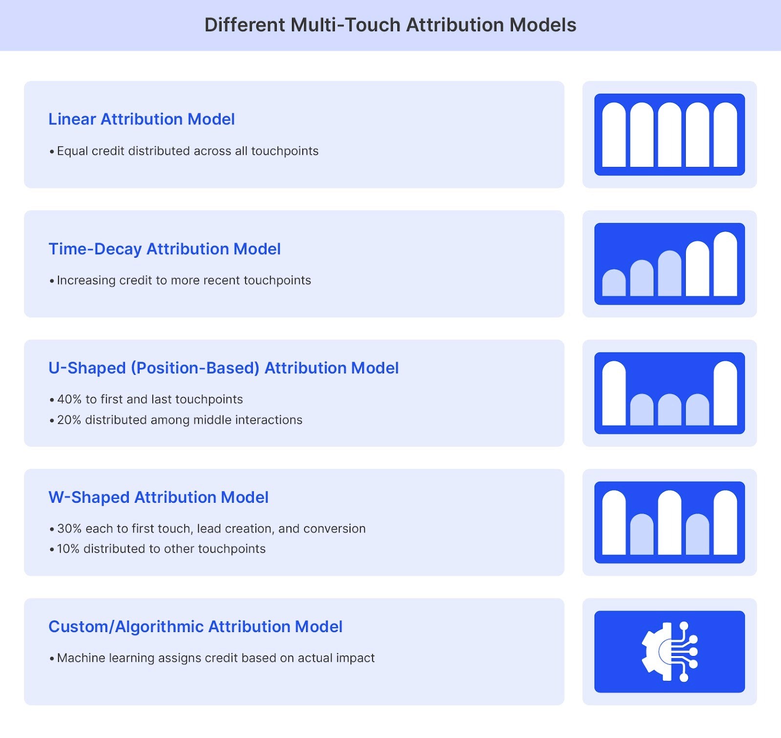 Five multi-touch attribution models explained with credit distribution patterns @@ Five multi-touch attribution models explained with credit distribution patterns
