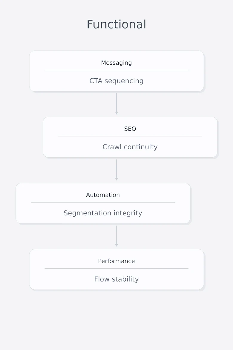 Functional diagram showing cross-layer alignment from CTA sequencing to crawl continuity, segmentation integrity, and flow stability.
