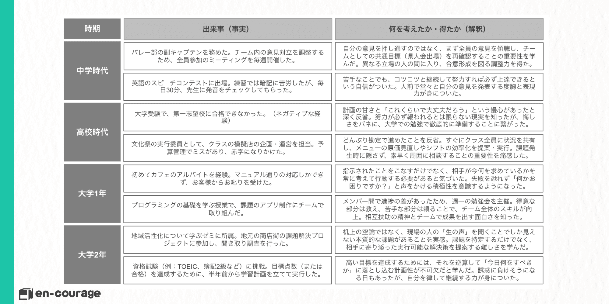 自分史（出来事と解釈）  中学時代  出来事：バレー部の副キャプテンを務めた。チーム内の意見対立を調整するため、全員参加のミーティングを毎週開催した。  解釈：自分の意見を押し通すのではなく、まず全員の意見を傾聴し、チームとしての共通目標（県大会出場）を再確認することの重要性を学んだ。異なる立場の人の間に入り、合意形成を図る調整力を得た。  出来事：英語のスピーチコンテストに出場。練習では暗記に苦労したが、毎日30分、先生に発音をチェックしてもらった。  解釈：苦手なことでも、コツコツと継続して努力すれば必ず上達できるという自信がついた。人前で堂々と自分の意見を発表する度胸と表現力が身についた。  高校時代  出来事：大学受験で、第一志望校に合格できなかった。（ネガティブな経験）  解釈：計画の甘さと「これくらいで大丈夫だろう」という慢心があったと深く反省。努力が必ず報われるとは限らない現実を知ったが、悔しさをバネに、大学での勉強で徹底的に準備することに繋がった。  出来事：文化祭の実行委員として、クラスの模擬店の企画・運営を担当。予算管理でミスがあり、赤字になりかけた。  解釈：どんぶり勘定で進めたことを反省。すぐにクラス全員に状況を共有し、メニューの原価見直しやシフトの効率化を提案・実行。課題発生時に隠さず、素早く周囲に相談することの重要性を痛感した。  大学1年  出来事：初めてカフェのアルバイトを経験。マニュアル通りの対応しかできず、お客様からお叱りを受けた。  解釈：指示されたことをこなすだけでなく、相手が今何を求めているかを常に考えて行動する必要があると気づいた。失敗を恐れず「何かお困りですか？」と声をかける積極性を意識するようになった。  出来事：プログラミングの基礎を学ぶ授業で、課題のアプリ制作にチームで取り組んだ。  解釈：メンバー間で進捗の差があったため、週一の勉強会を主催。得意な部分は教え、苦手な部分は頼ることで、チーム全体のスキルが向上。相互扶助の精神とチームで成果を出す面白さを知った。  大学2年  出来事：地域活性化について学ぶゼミに所属。地元の商店街の課題解決プロジェクトに参加し、聞き取り調査を行った。  解釈：机上の空論ではなく、現場の人の「生の声」を聞くことでしか見えない本質的な課題があることを実感。課題を特定するだけでなく、相手に寄り添った実行可能な解決策を提案する難しさを学んだ。  出来事：資格試験（例：TOEIC、簿記2級など）に挑戦。目標点数（または合格）を達成するために、半年前から学習計画を立てて実行した。  解釈：高い目標を達成するためには、それを逆算して「今日何をすべきか」に落とし込む計画性が不可欠だと学んだ。誘惑に負けそうになる日もあったが、自分を律して継続する力が身についた。