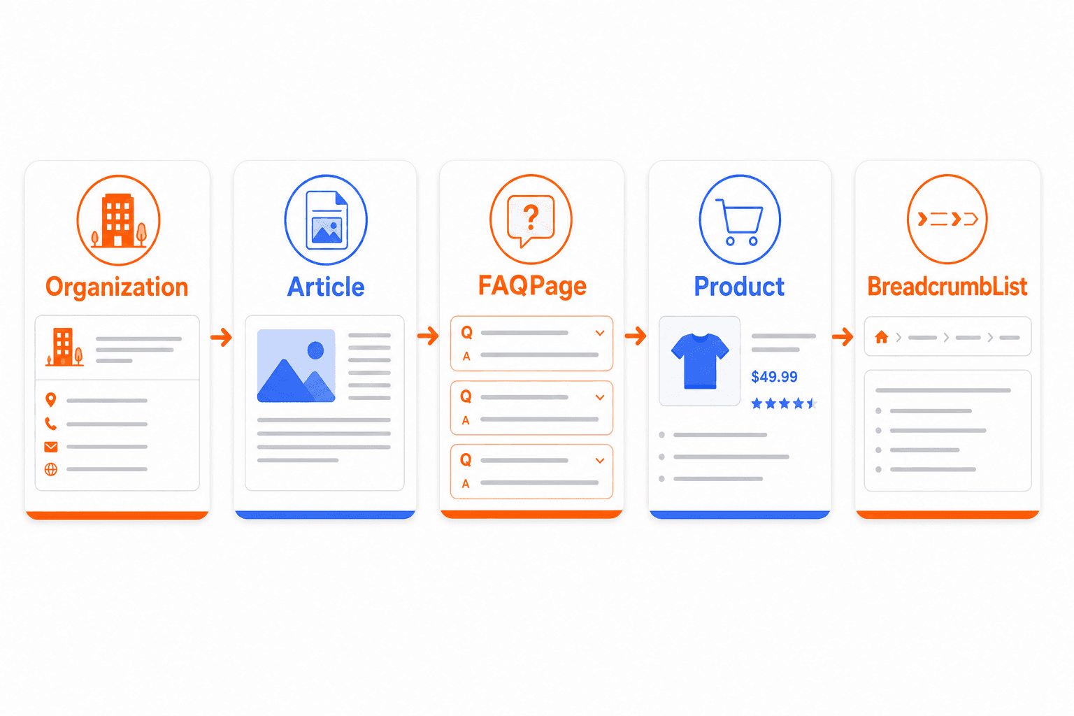 Schema markup types that improve AI search visibility including Organization, Article, FAQPage, Product, and BreadcrumbList